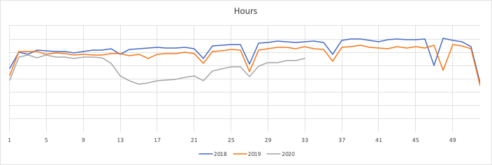 hours Year over Year Compare Week 33
