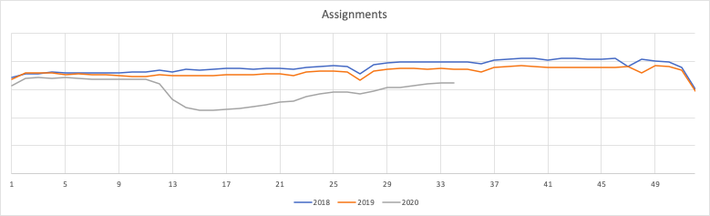 Assignments Year over Year Compare Week 34