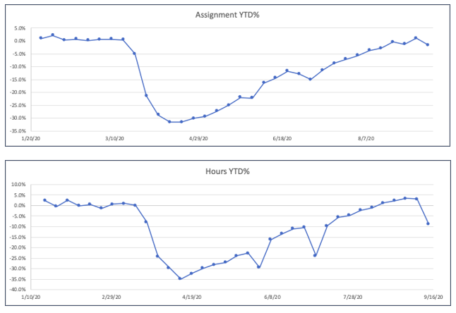 While down overall, I’m encouraged by the Hours holding significantly better than they had in either 2018 or 2019. Behind the numbers – for clients that have been using Avionté prior January of 2018 – their Assignments held even better, posting only a -1.3% decrease last week. To give us some insight into what we could expect for next week – here are the historical numbers that compare the weeks before and after the Labor Day Holiday Week.