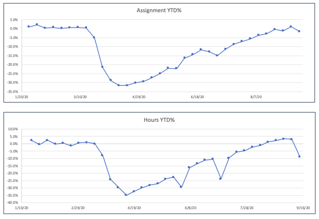 While down overall, I’m encouraged by the Hours holding significantly better than they had in either 2018 or 2019. Behind the numbers – for clients that have been using Avionté prior January of 2018 – their Assignments held even better, posting only a -1.3% decrease last week. To give us some insight into what we could expect for next week – here are the historical numbers that compare the weeks before and after the Labor Day Holiday Week. 