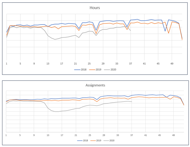 Hours & Assignment Yearly Compare_Week 37