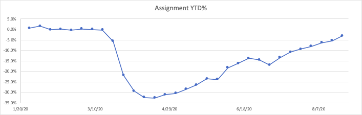 Staffing Assignments YTD% Week 34