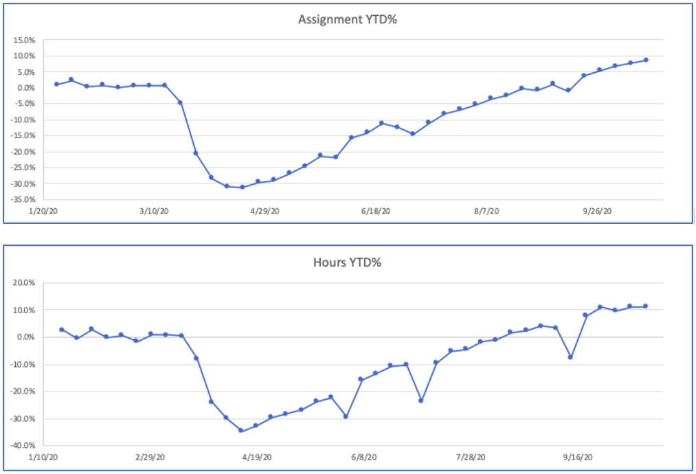 Staffing industry statistics on assignments and hours YTD