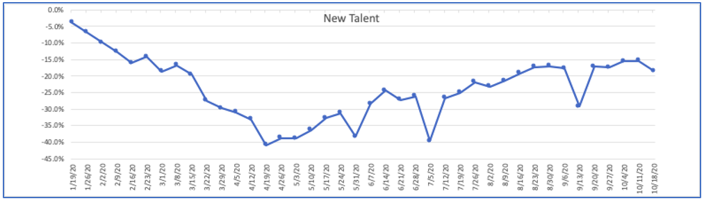 New talent trends in staffing industry 2020
