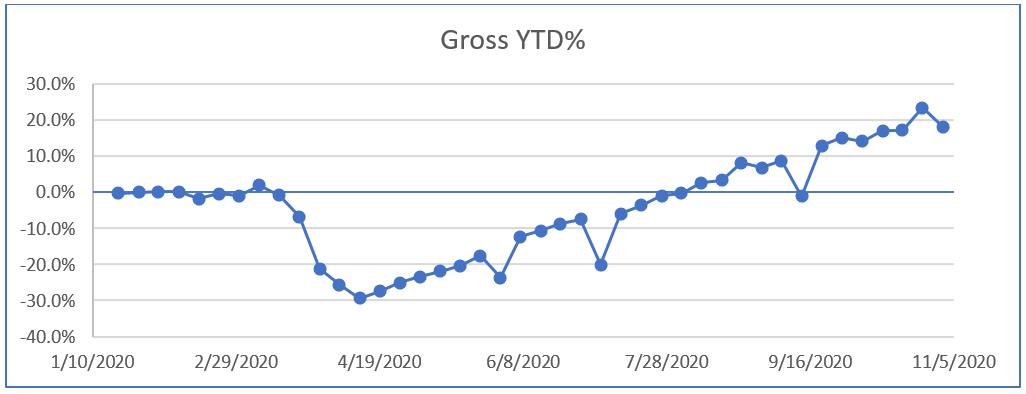 Gross payroll YTD 2020