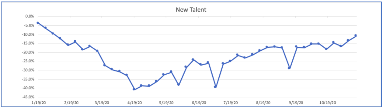 New Talent Data Staffing Industry 2020