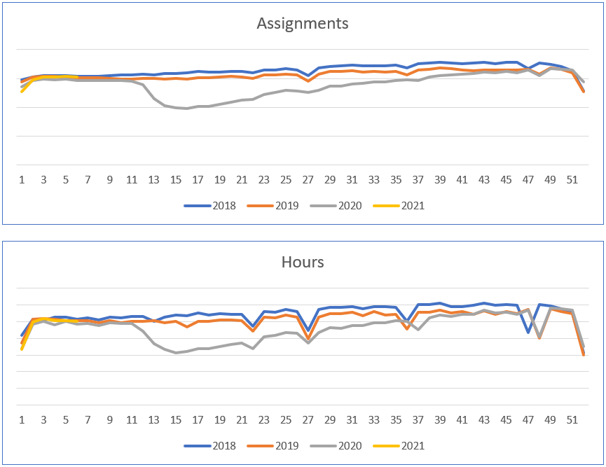 Staffing industry trends for assignments and hours since 2018
