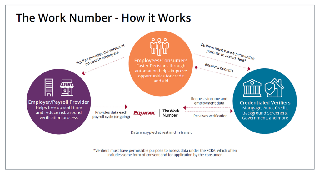 The Work Number - How It Works flowchart