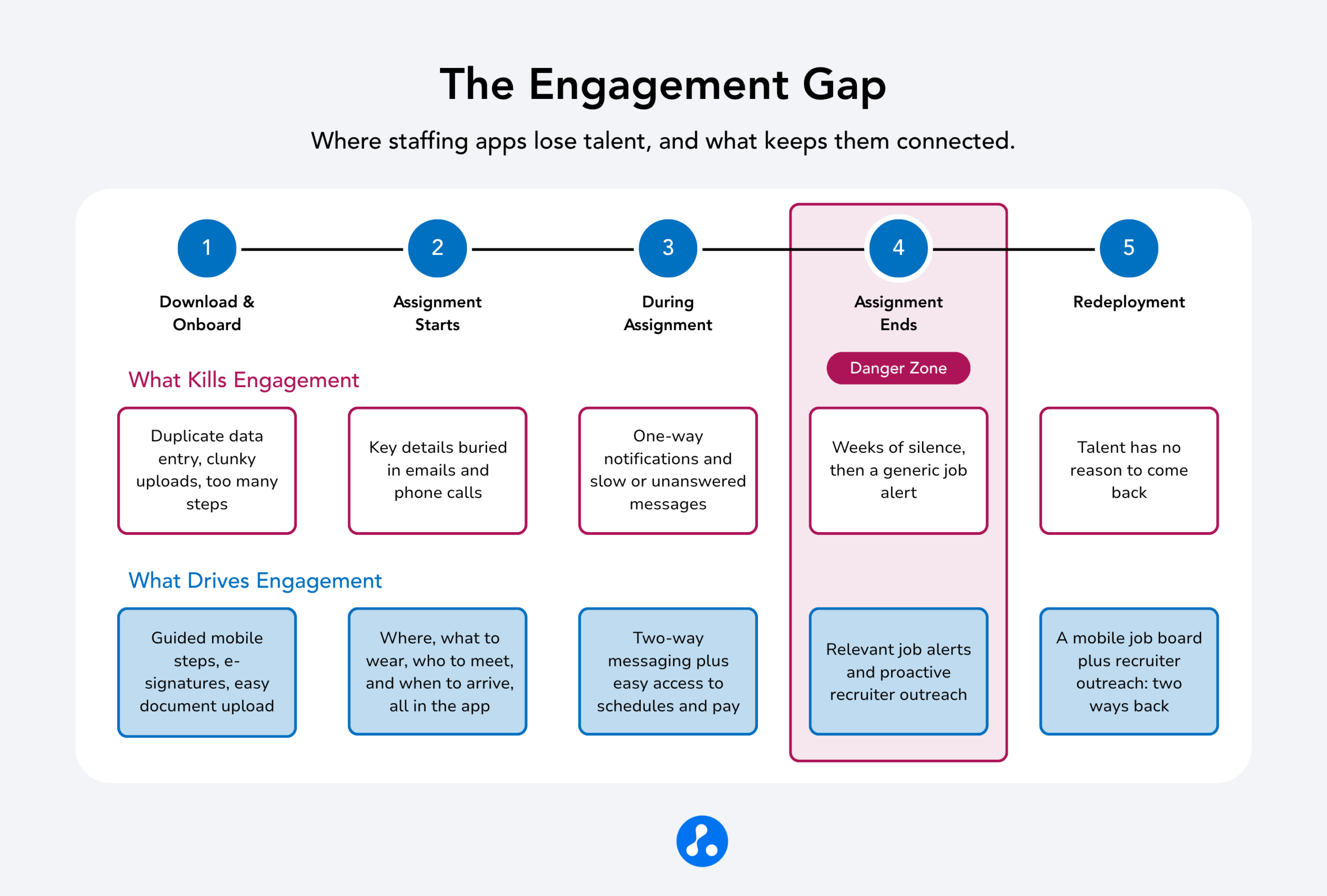 The Engagement Gap